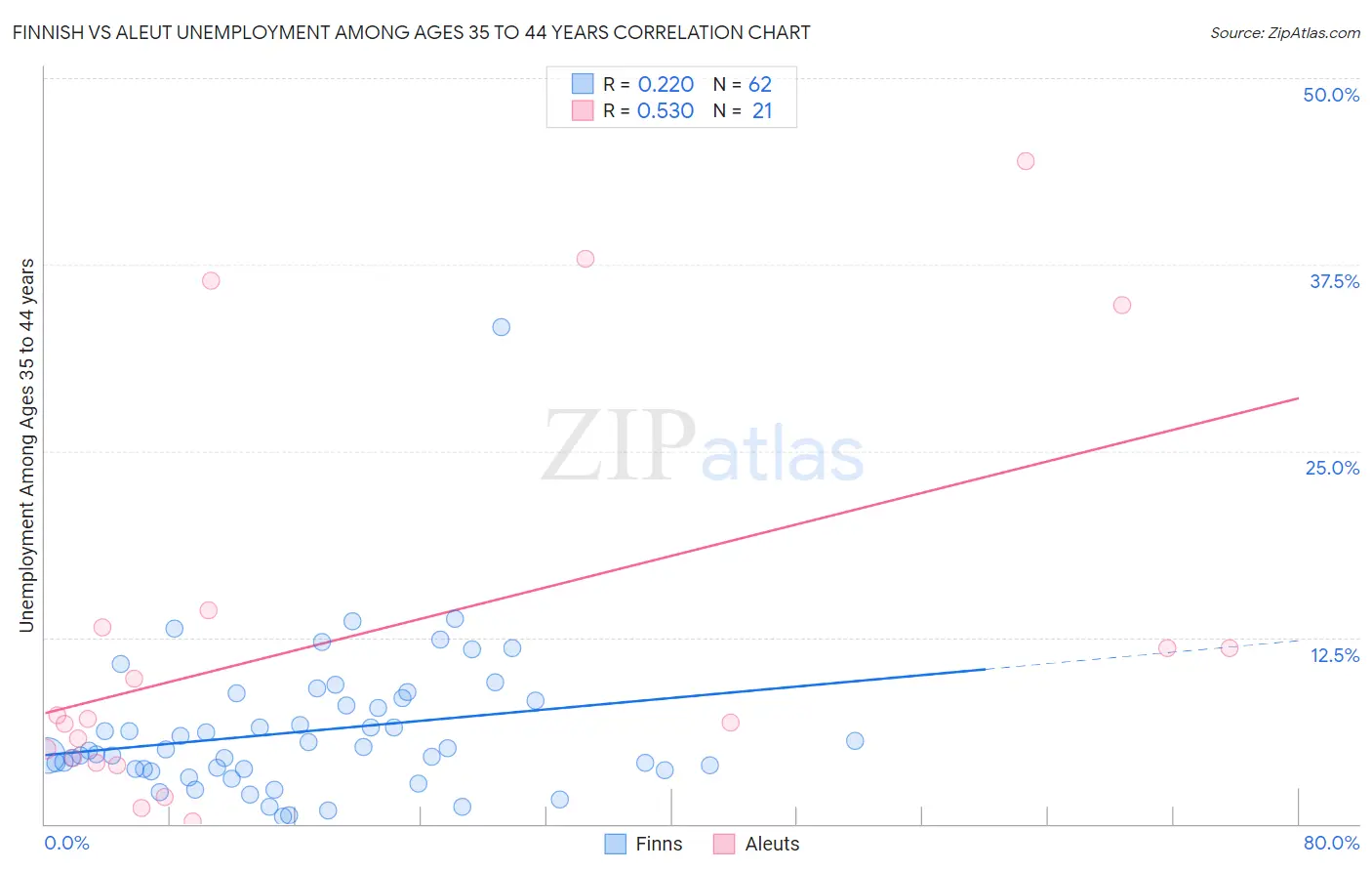 Finnish vs Aleut Unemployment Among Ages 35 to 44 years