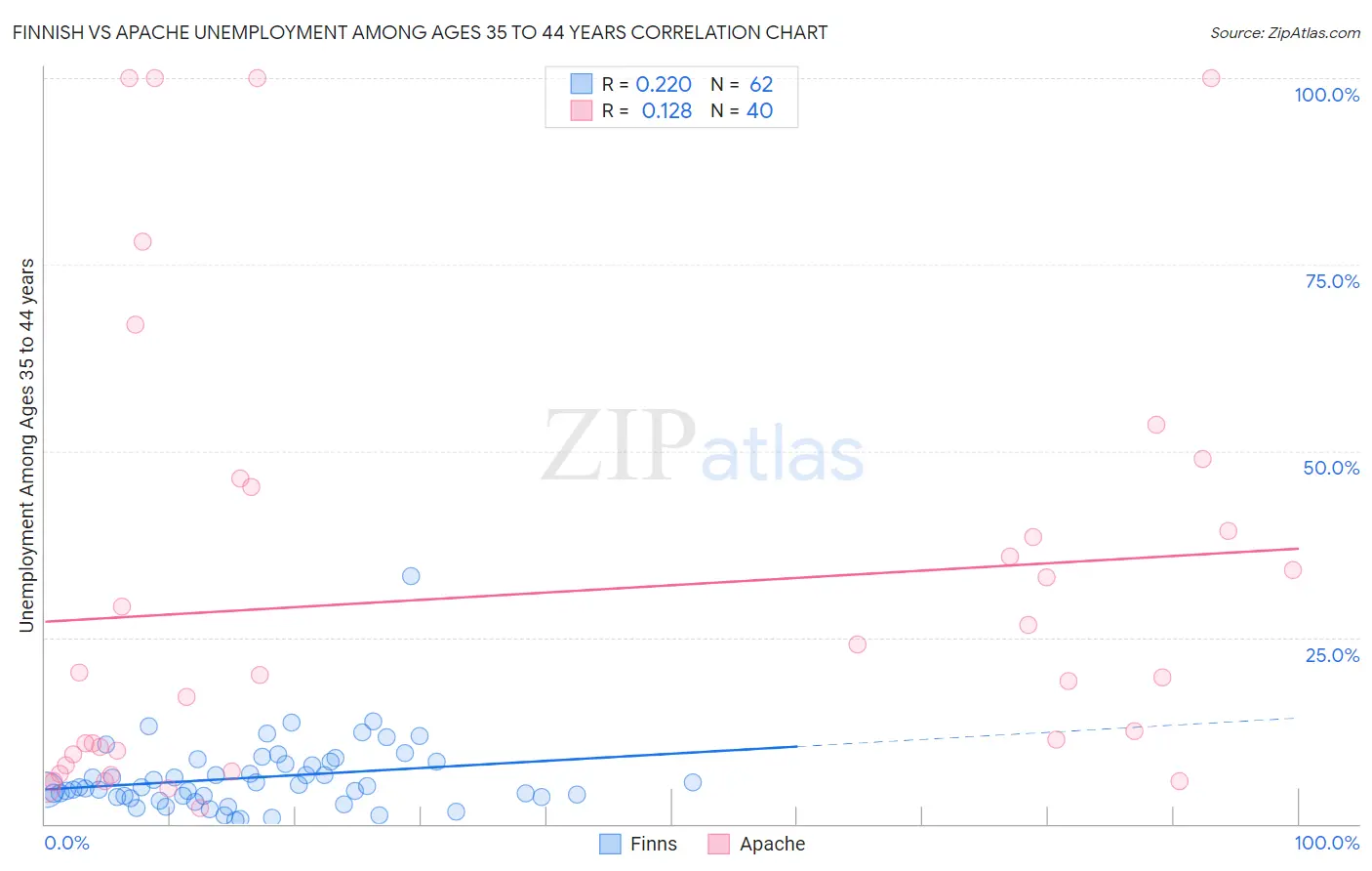 Finnish vs Apache Unemployment Among Ages 35 to 44 years