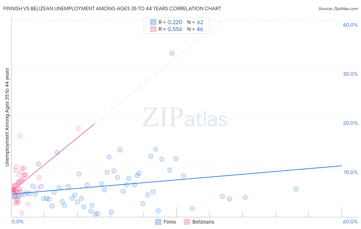 Finnish vs Belizean Unemployment Among Ages 35 to 44 years