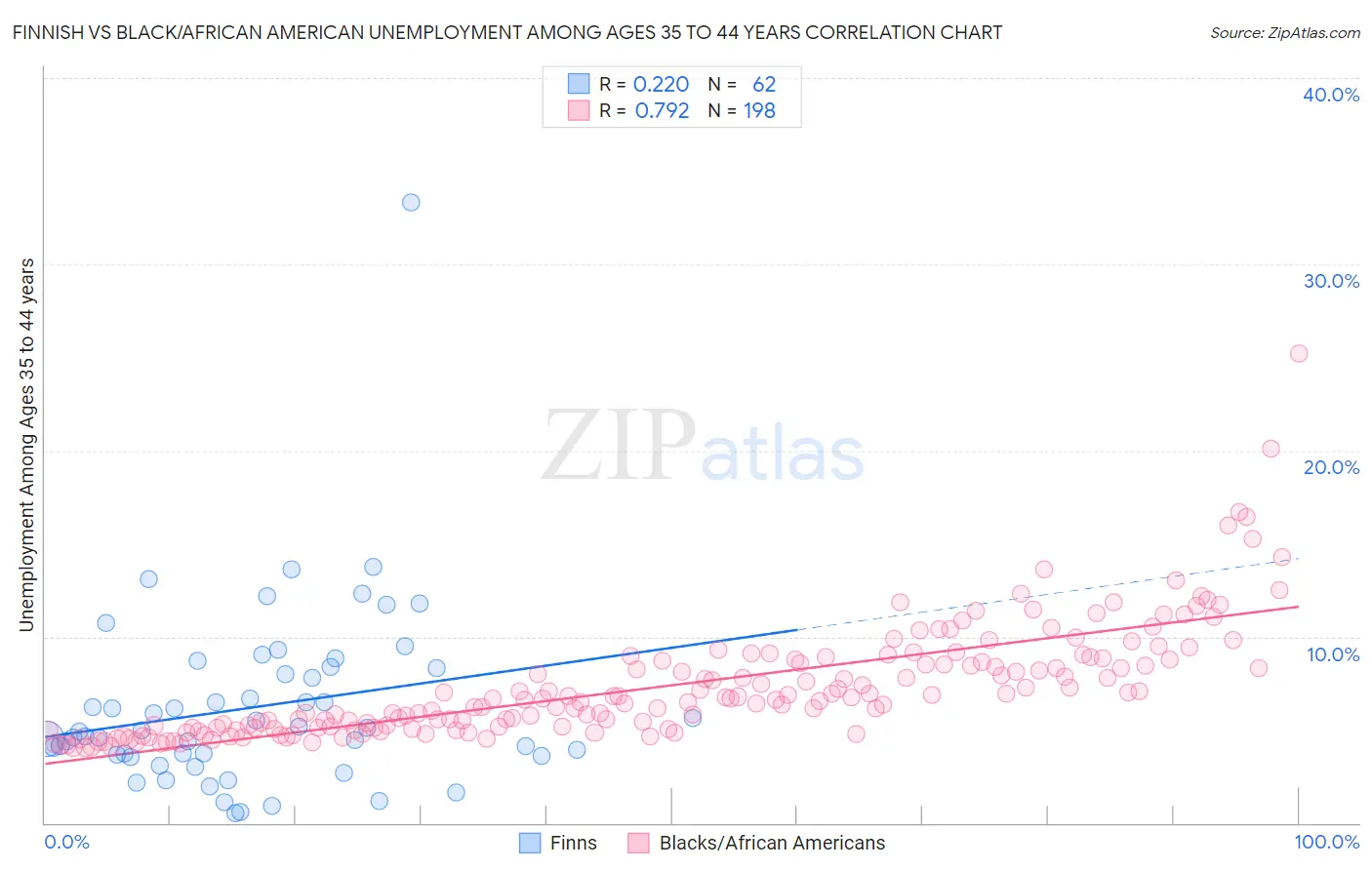 Finnish vs Black/African American Unemployment Among Ages 35 to 44 years