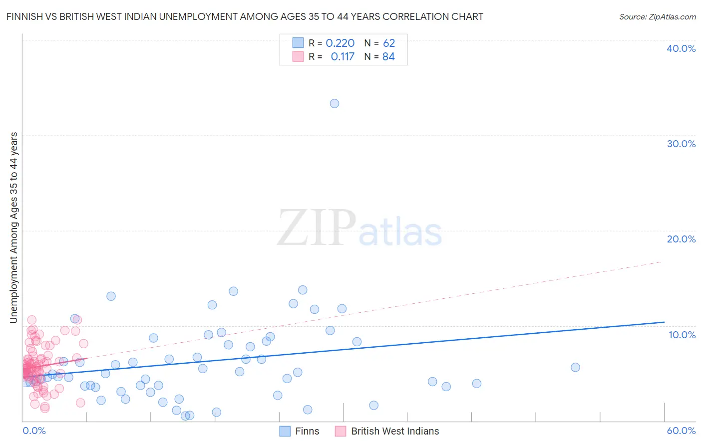 Finnish vs British West Indian Unemployment Among Ages 35 to 44 years