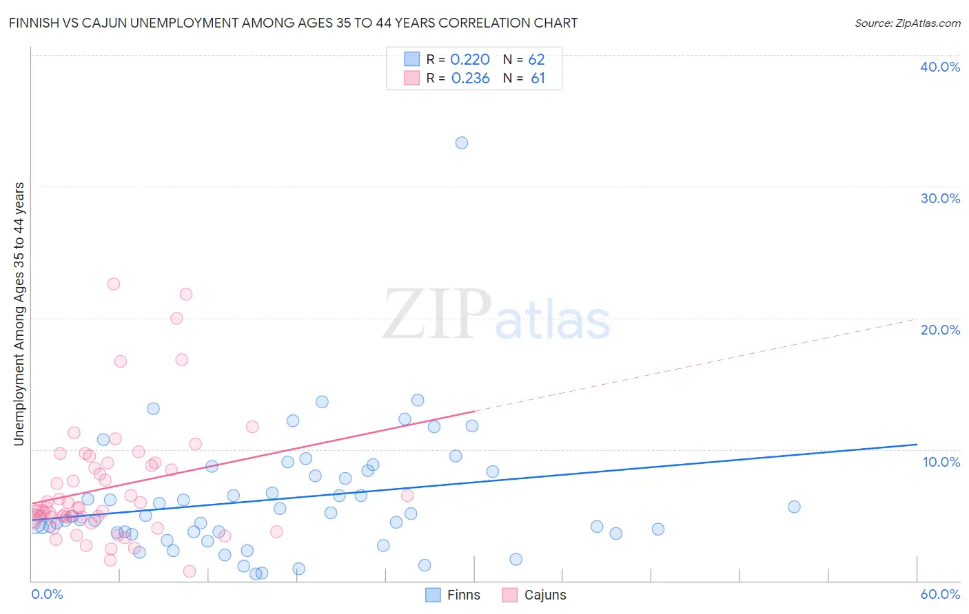 Finnish vs Cajun Unemployment Among Ages 35 to 44 years