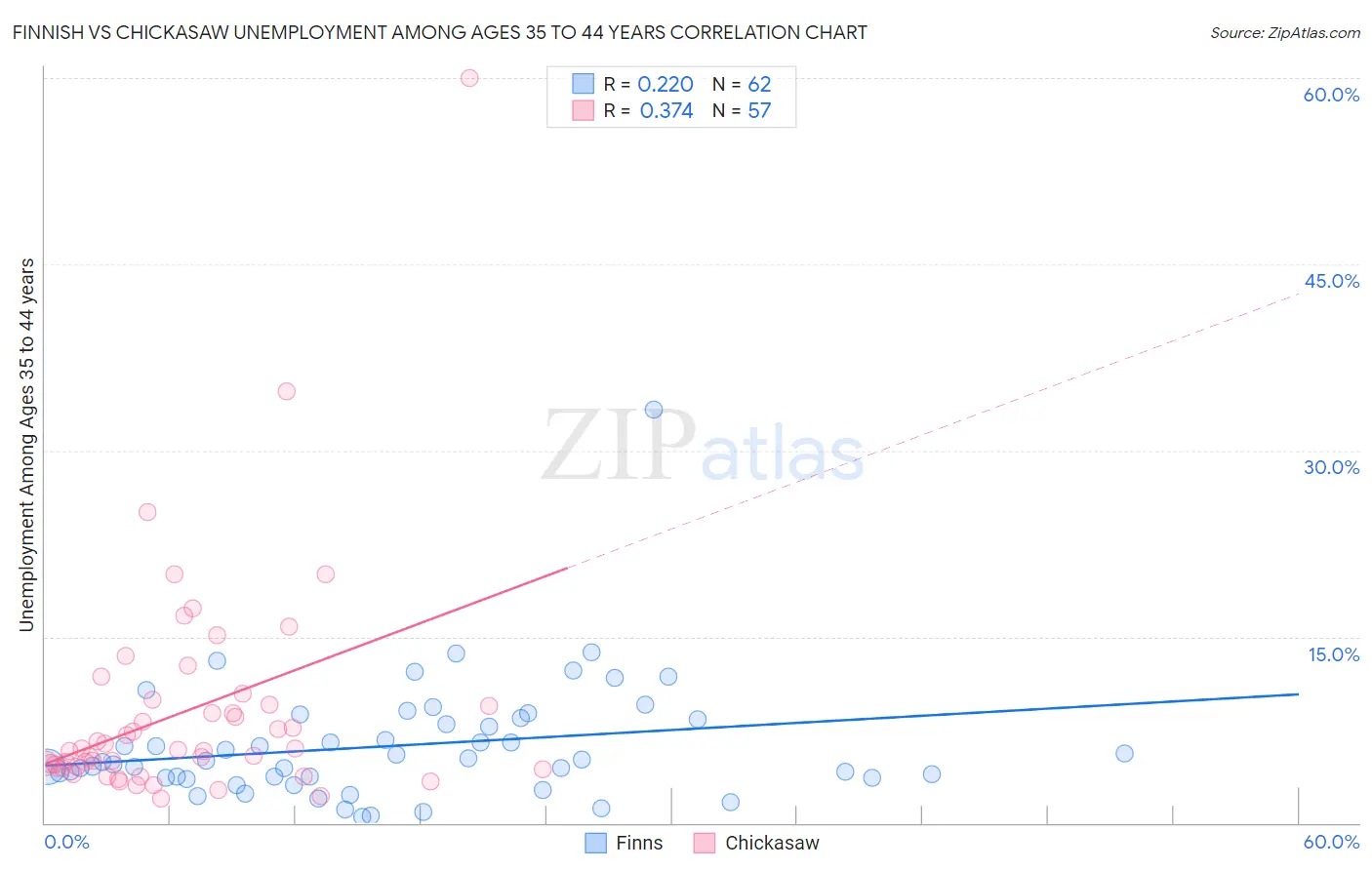 Finnish vs Chickasaw Unemployment Among Ages 35 to 44 years