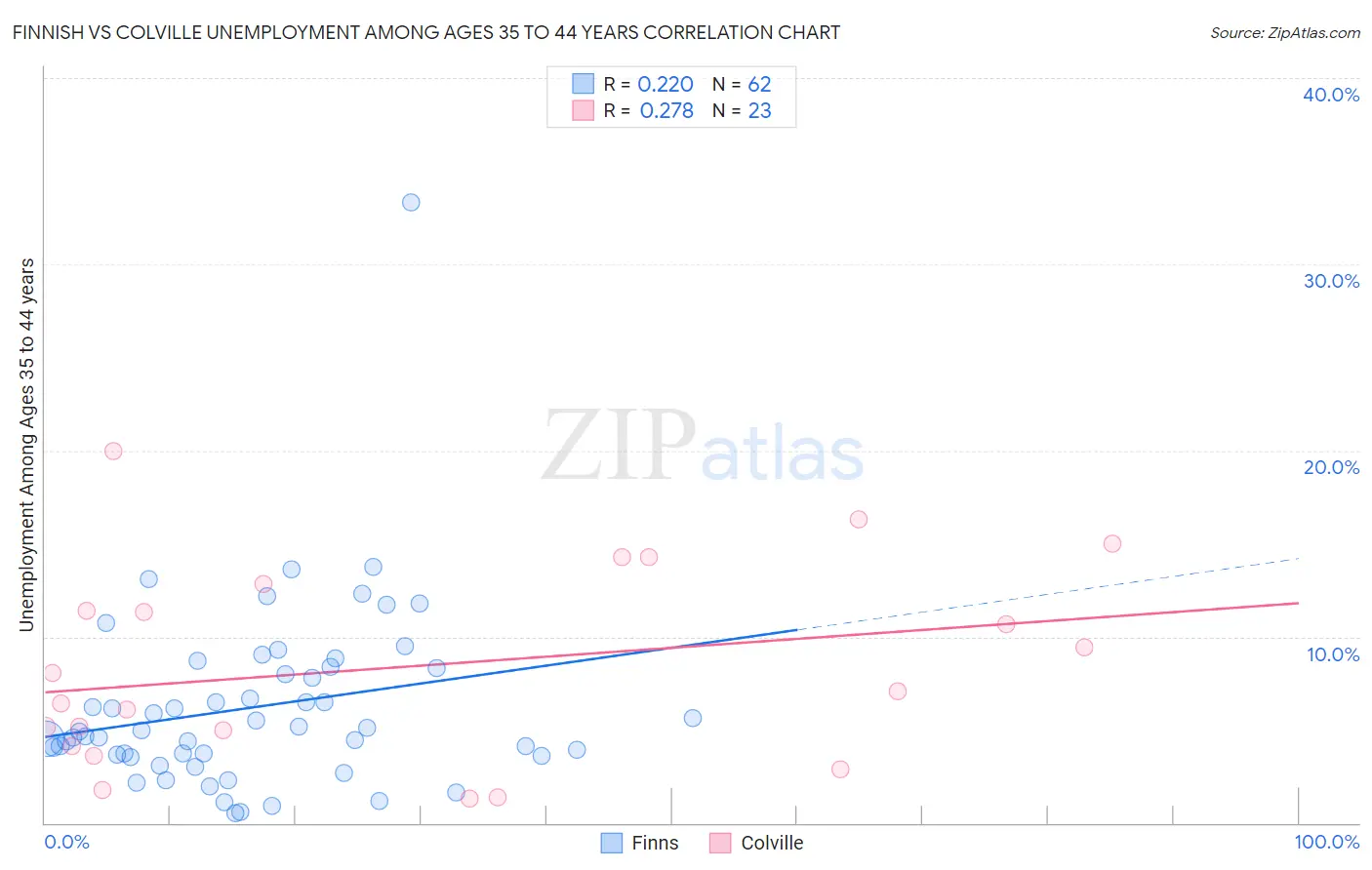 Finnish vs Colville Unemployment Among Ages 35 to 44 years