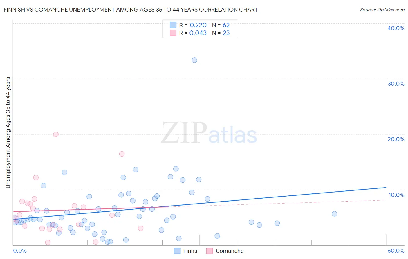 Finnish vs Comanche Unemployment Among Ages 35 to 44 years