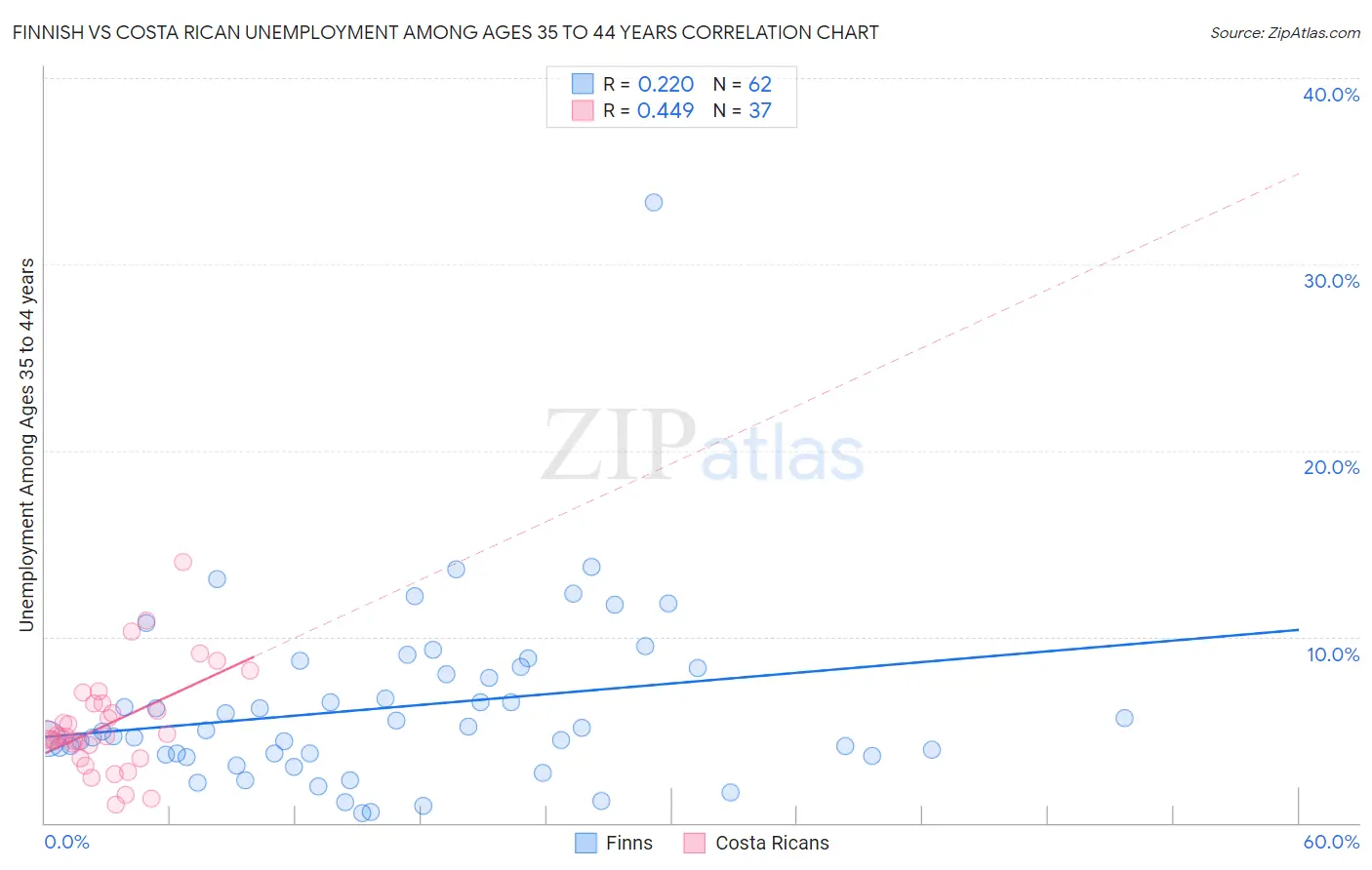 Finnish vs Costa Rican Unemployment Among Ages 35 to 44 years