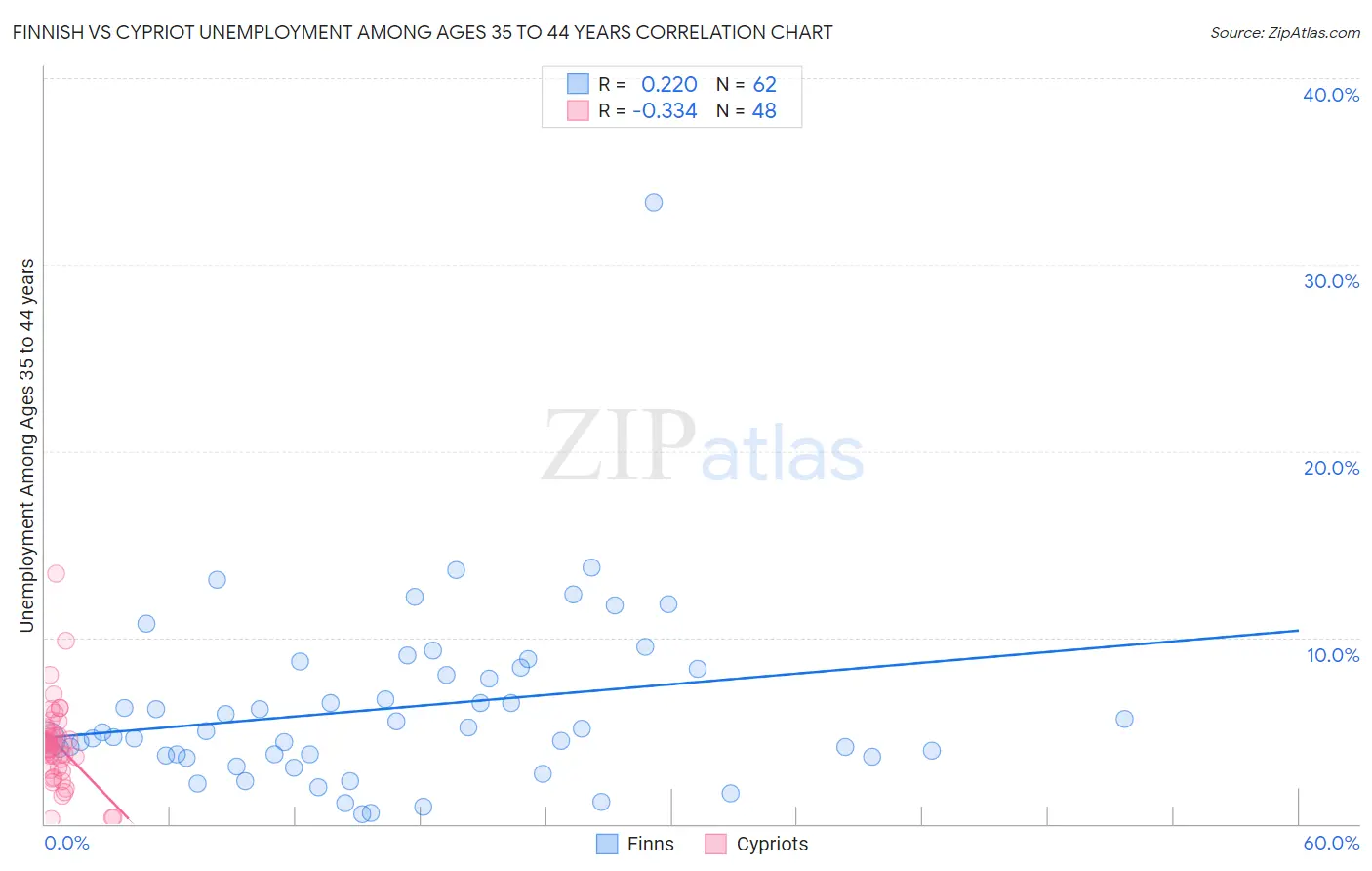 Finnish vs Cypriot Unemployment Among Ages 35 to 44 years