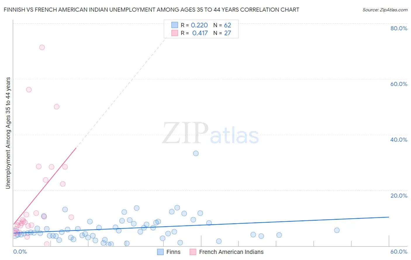 Finnish vs French American Indian Unemployment Among Ages 35 to 44 years