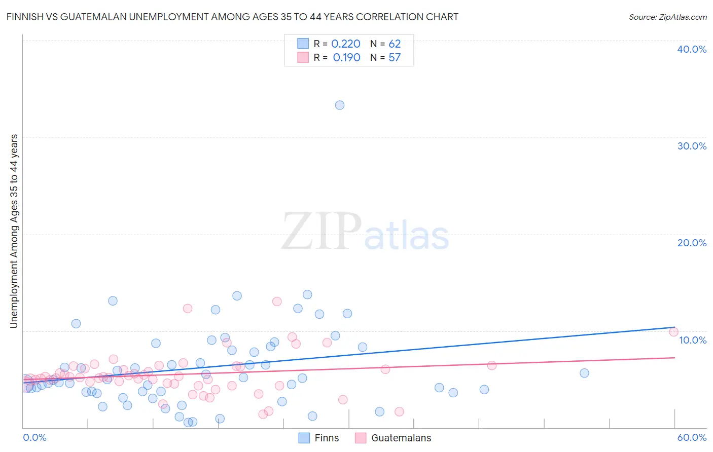 Finnish vs Guatemalan Unemployment Among Ages 35 to 44 years