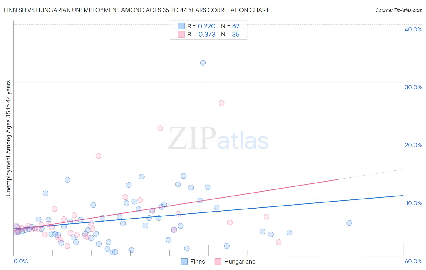 Finnish vs Hungarian Unemployment Among Ages 35 to 44 years