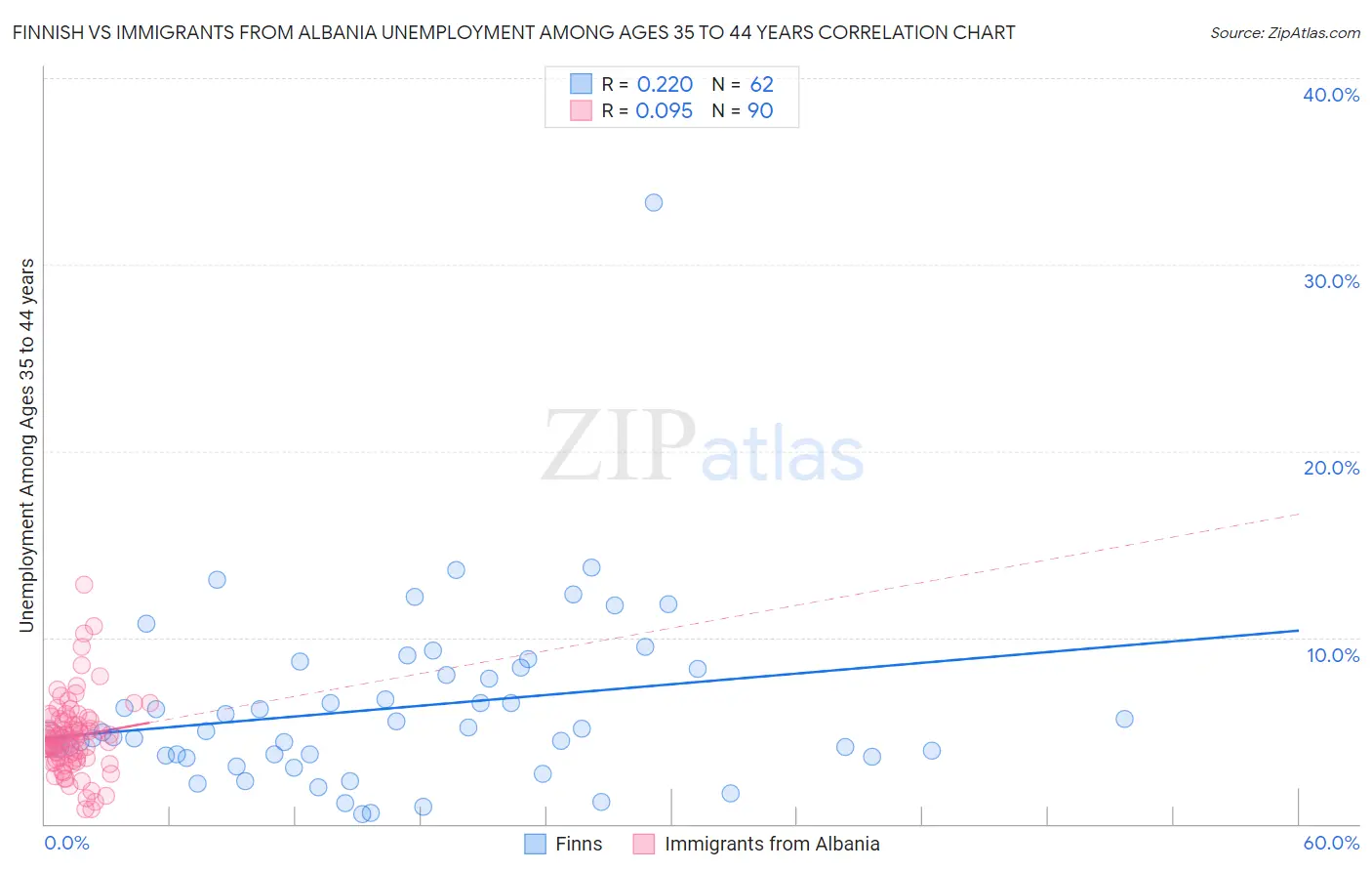 Finnish vs Immigrants from Albania Unemployment Among Ages 35 to 44 years