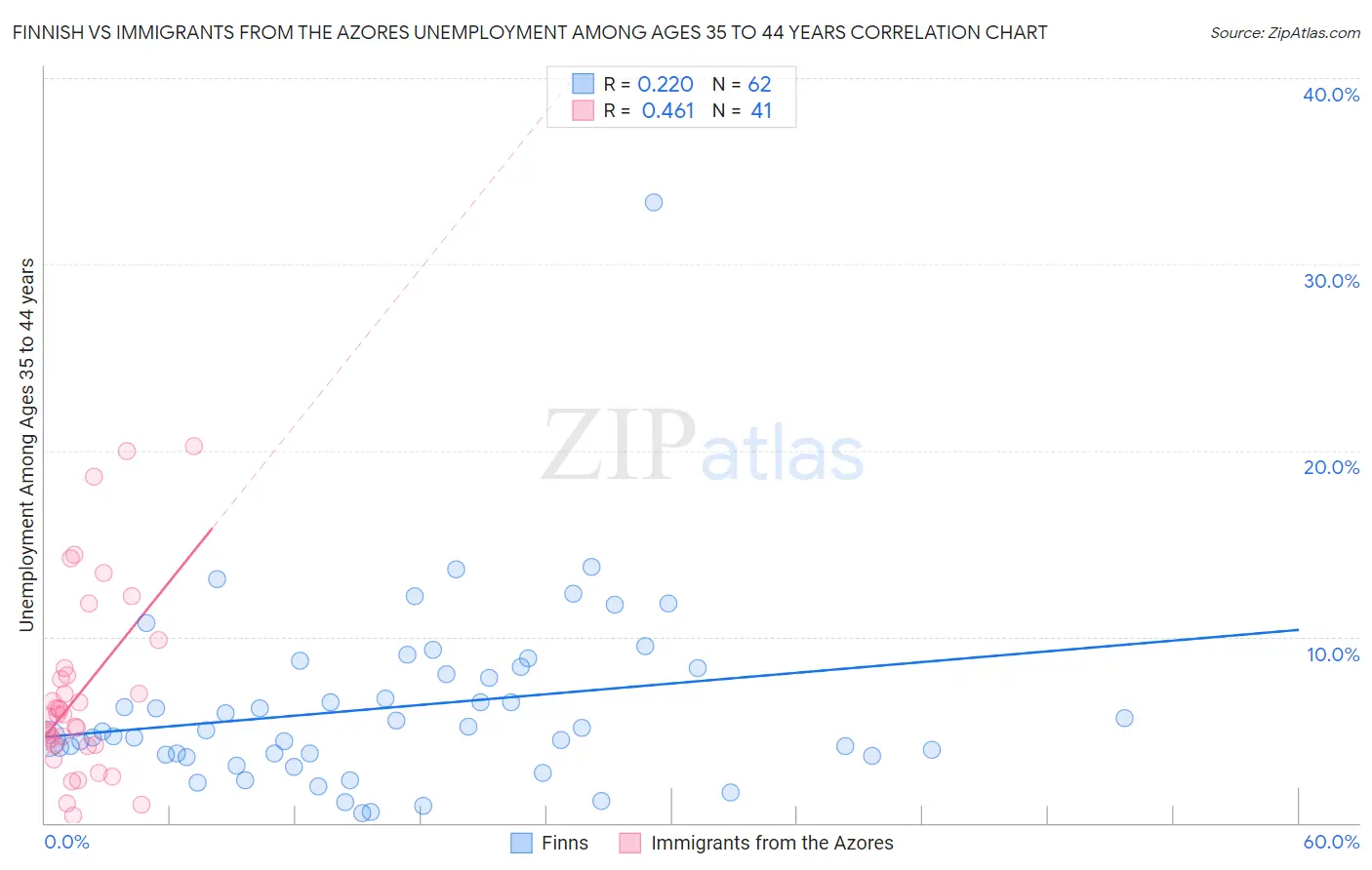 Finnish vs Immigrants from the Azores Unemployment Among Ages 35 to 44 years