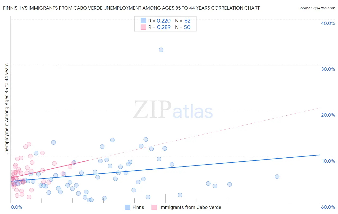 Finnish vs Immigrants from Cabo Verde Unemployment Among Ages 35 to 44 years