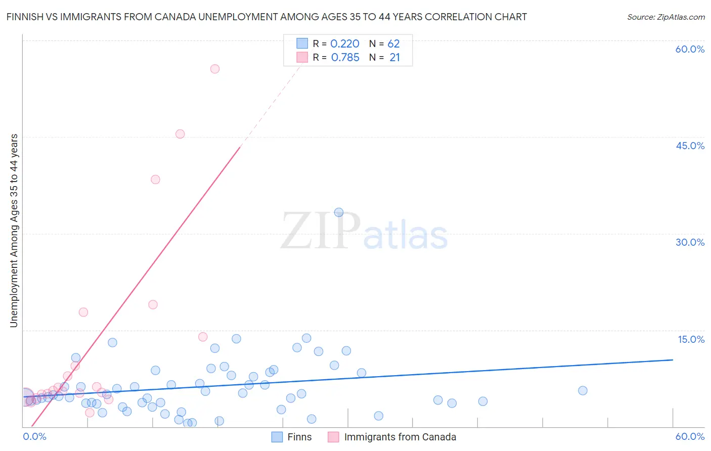 Finnish vs Immigrants from Canada Unemployment Among Ages 35 to 44 years