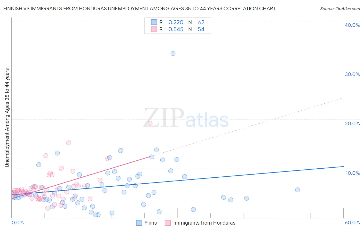 Finnish vs Immigrants from Honduras Unemployment Among Ages 35 to 44 years