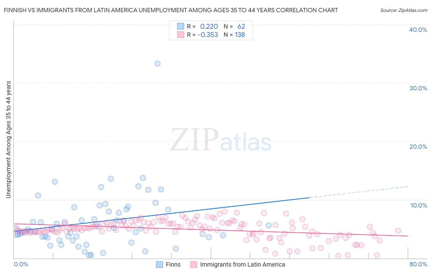 Finnish vs Immigrants from Latin America Unemployment Among Ages 35 to 44 years