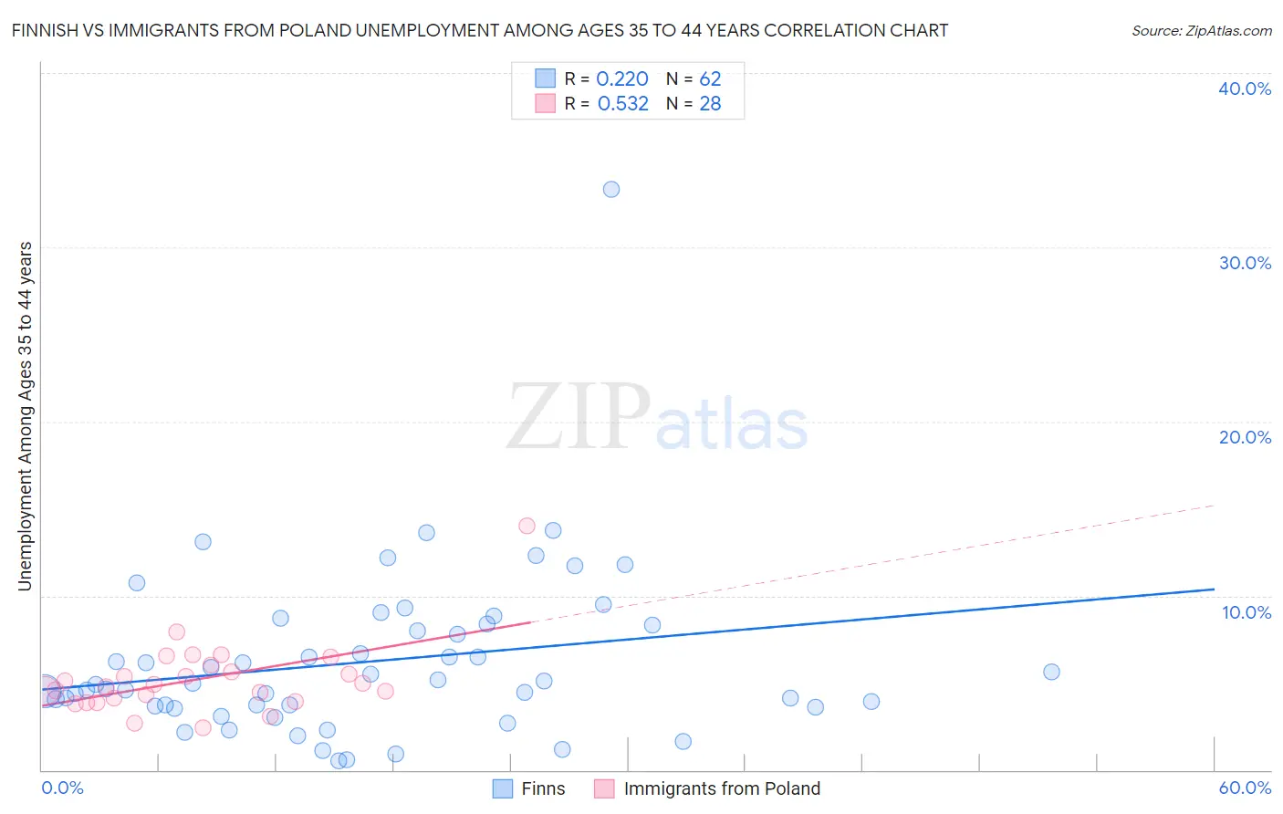 Finnish vs Immigrants from Poland Unemployment Among Ages 35 to 44 years