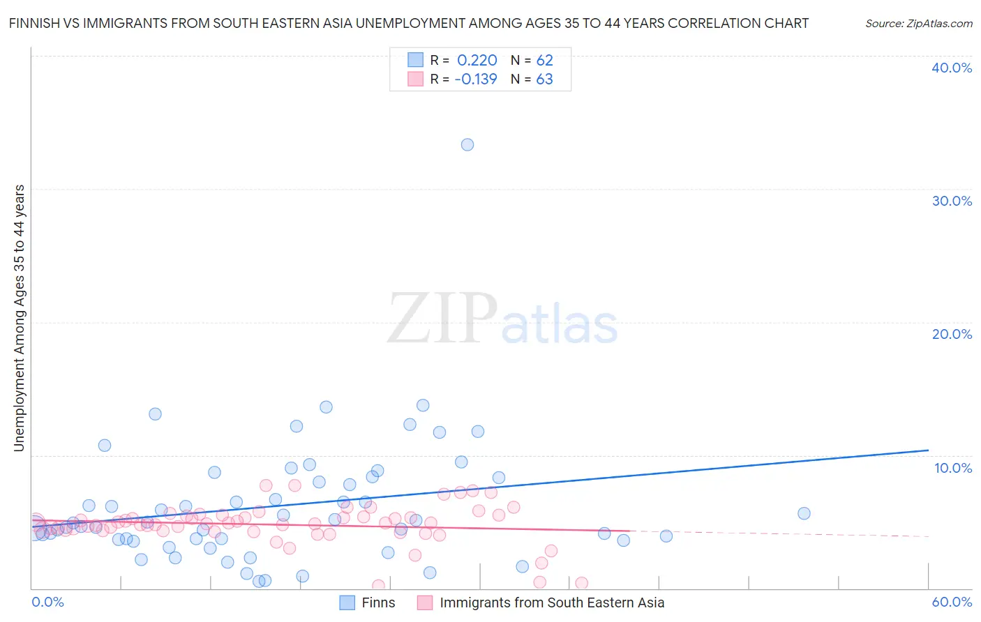 Finnish vs Immigrants from South Eastern Asia Unemployment Among Ages 35 to 44 years