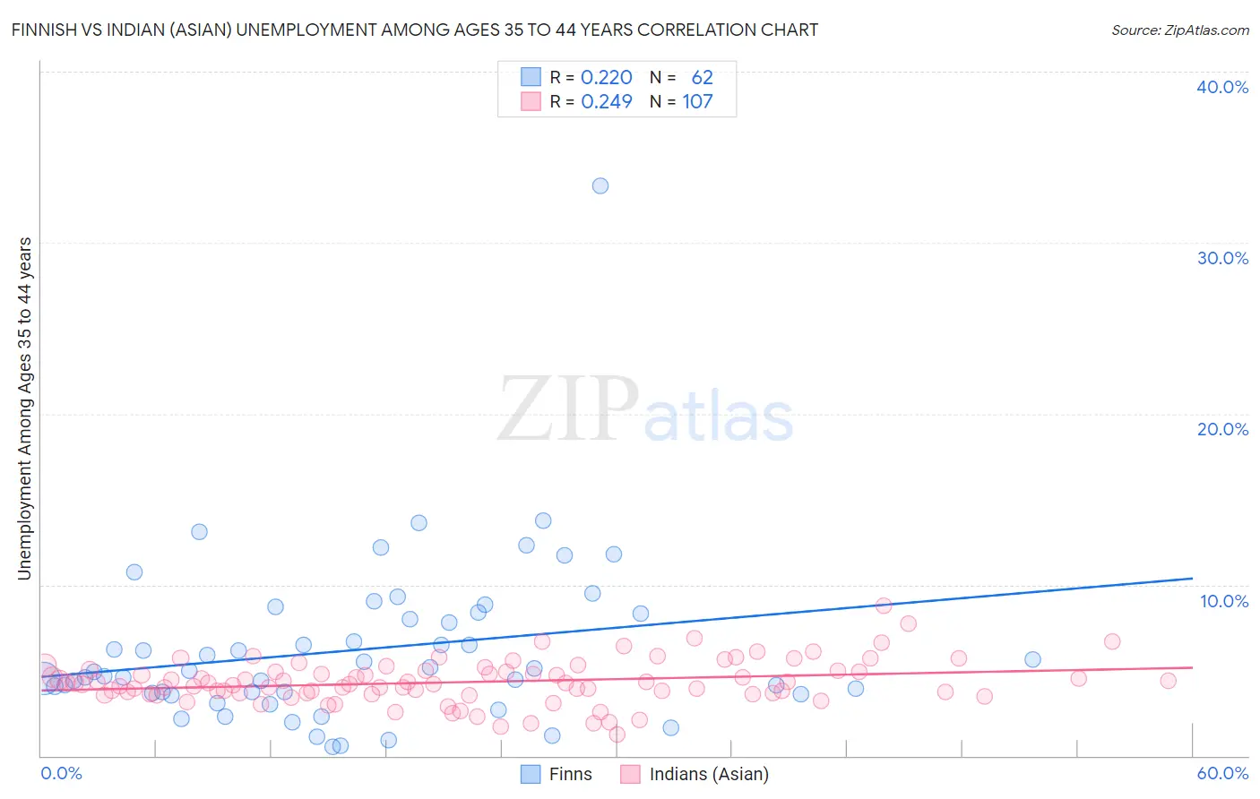 Finnish vs Indian (Asian) Unemployment Among Ages 35 to 44 years
