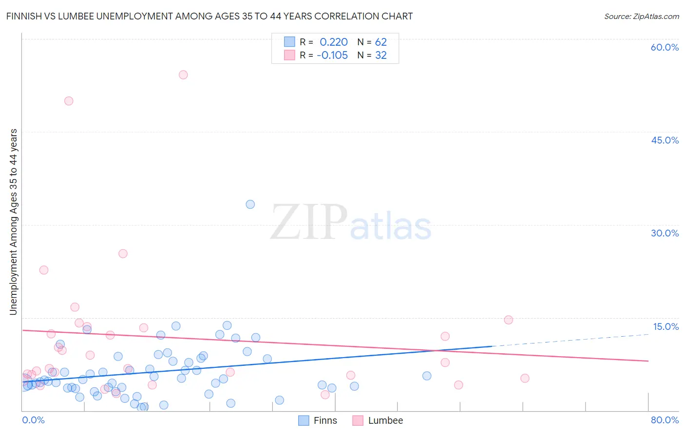 Finnish vs Lumbee Unemployment Among Ages 35 to 44 years