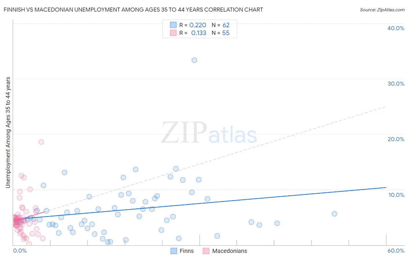 Finnish vs Macedonian Unemployment Among Ages 35 to 44 years