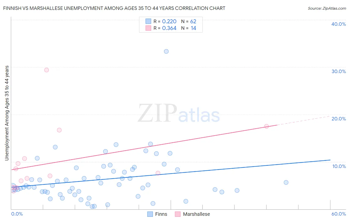 Finnish vs Marshallese Unemployment Among Ages 35 to 44 years