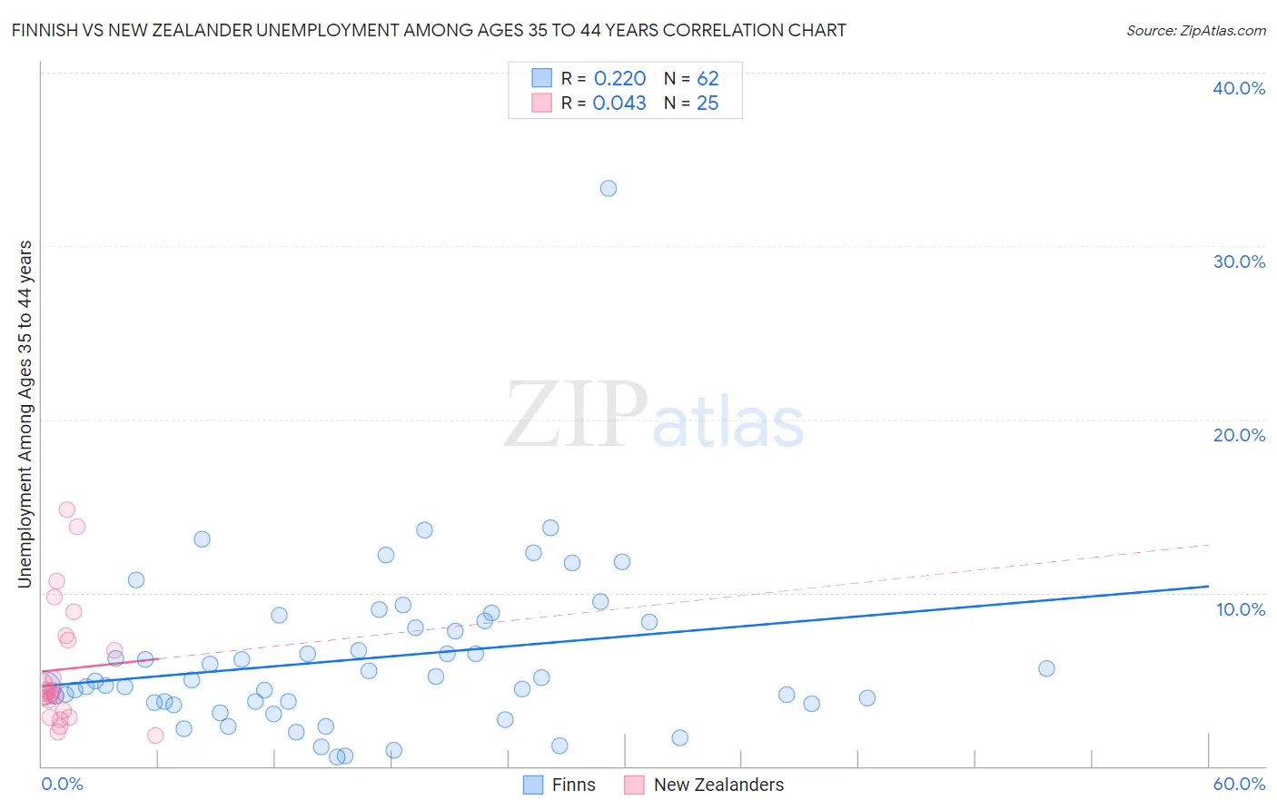 Finnish vs New Zealander Unemployment Among Ages 35 to 44 years