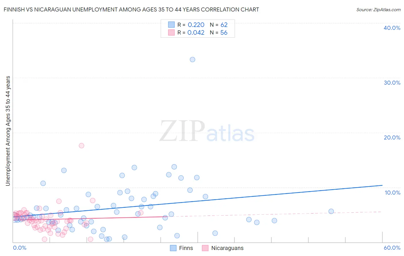 Finnish vs Nicaraguan Unemployment Among Ages 35 to 44 years