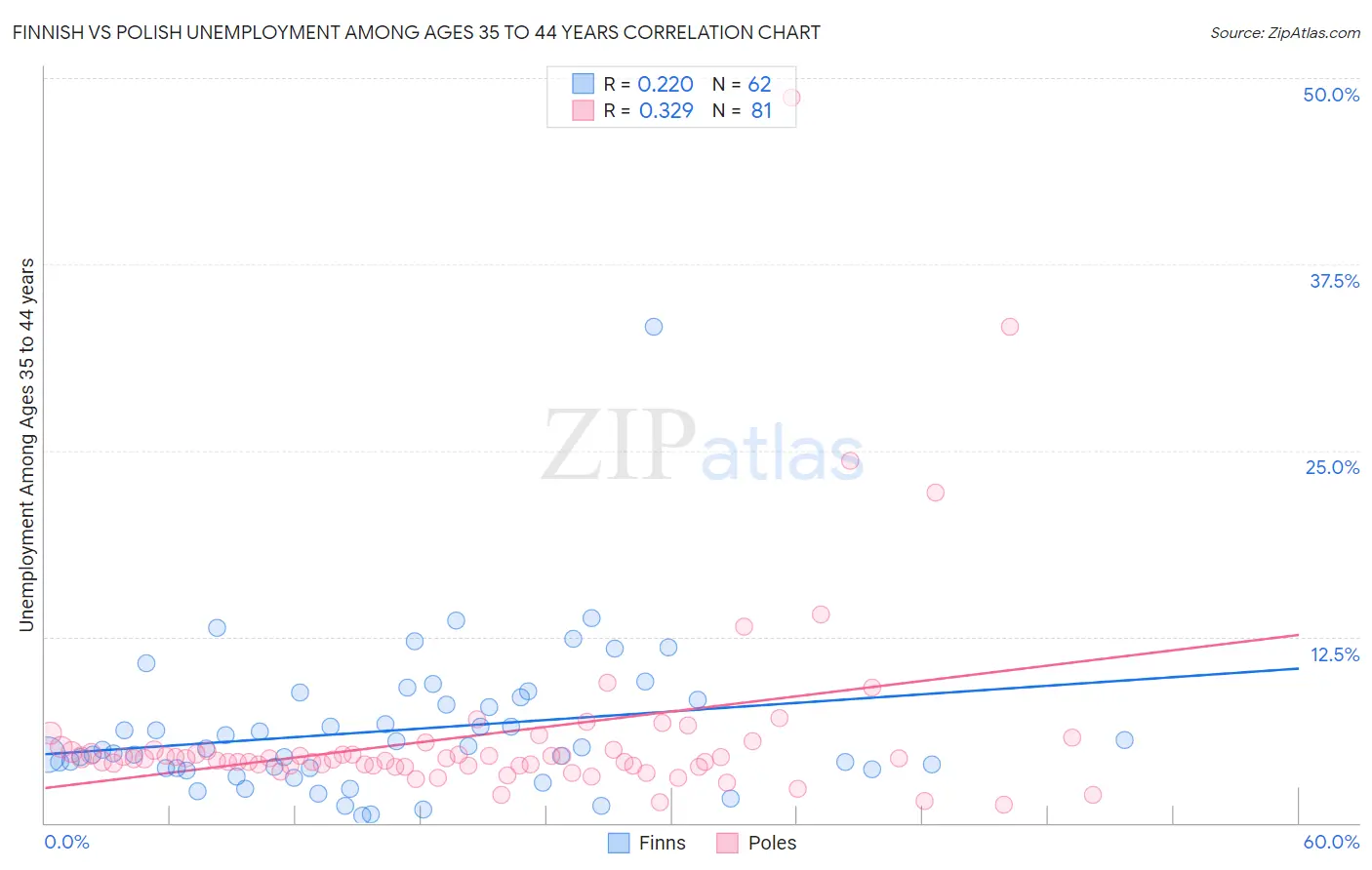 Finnish vs Polish Unemployment Among Ages 35 to 44 years