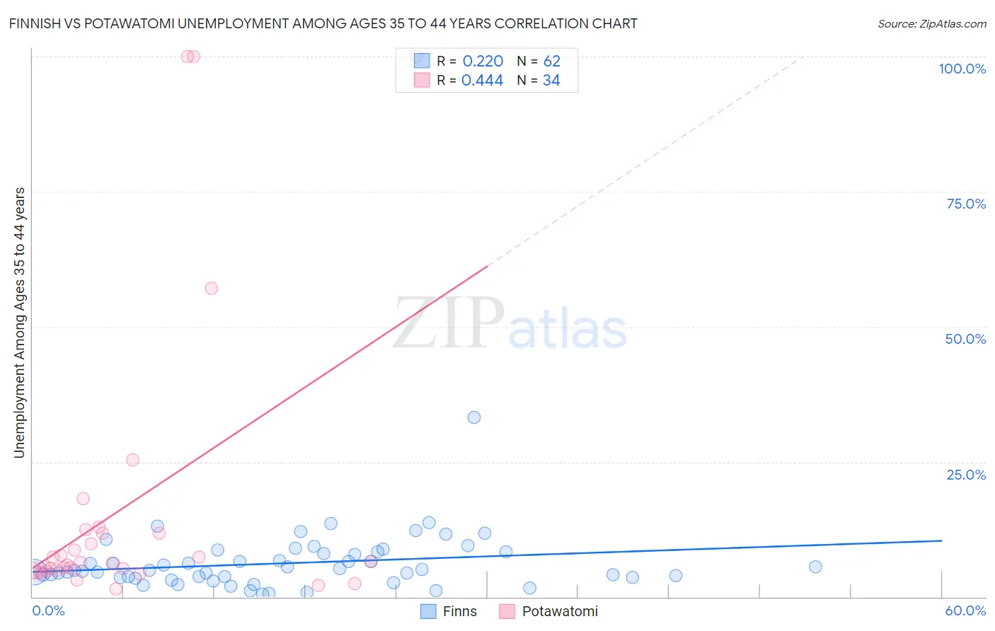 Finnish vs Potawatomi Unemployment Among Ages 35 to 44 years