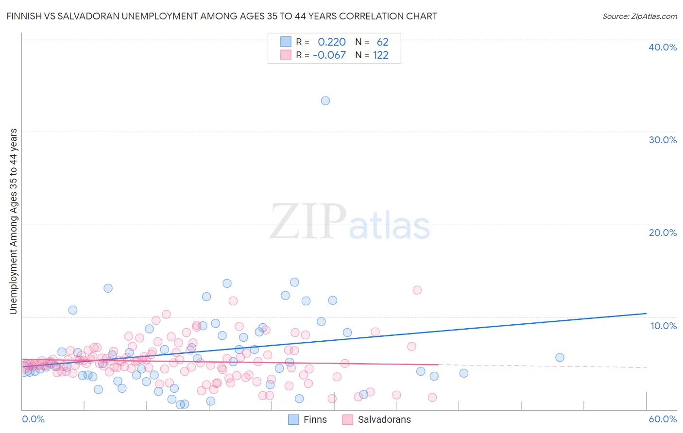 Finnish vs Salvadoran Unemployment Among Ages 35 to 44 years