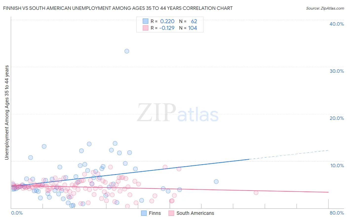 Finnish vs South American Unemployment Among Ages 35 to 44 years