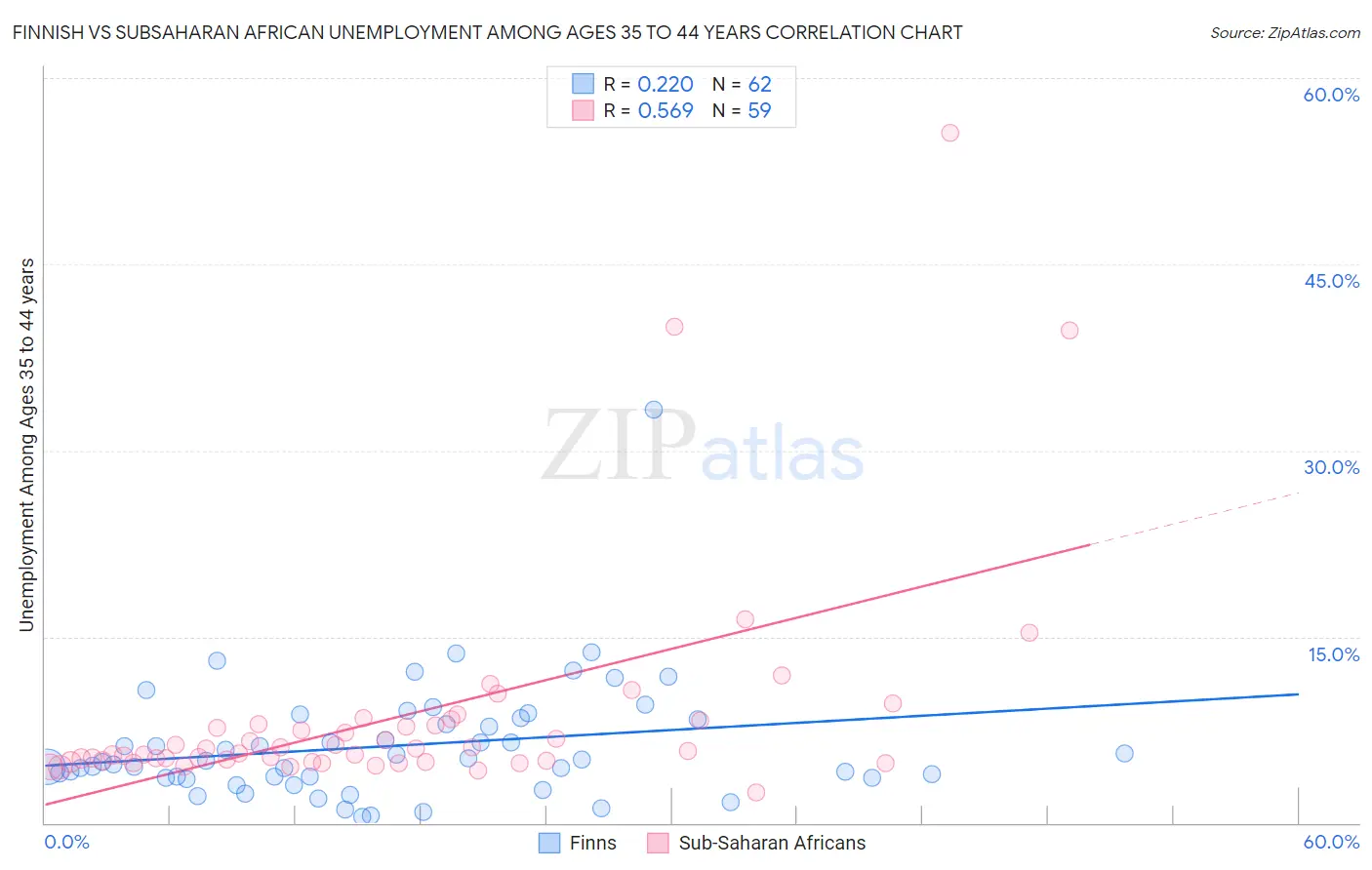 Finnish vs Subsaharan African Unemployment Among Ages 35 to 44 years