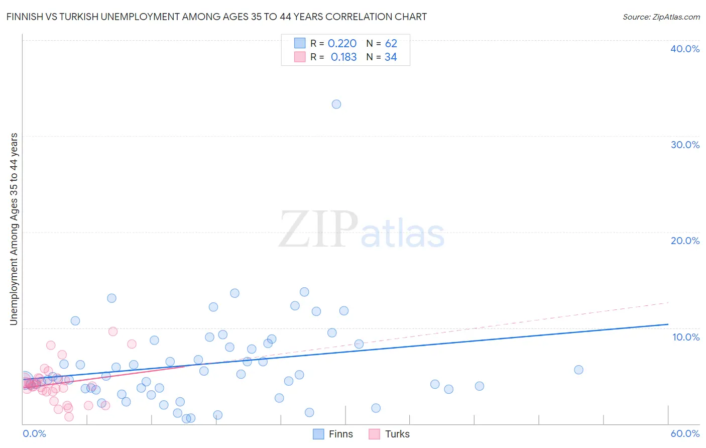 Finnish vs Turkish Unemployment Among Ages 35 to 44 years