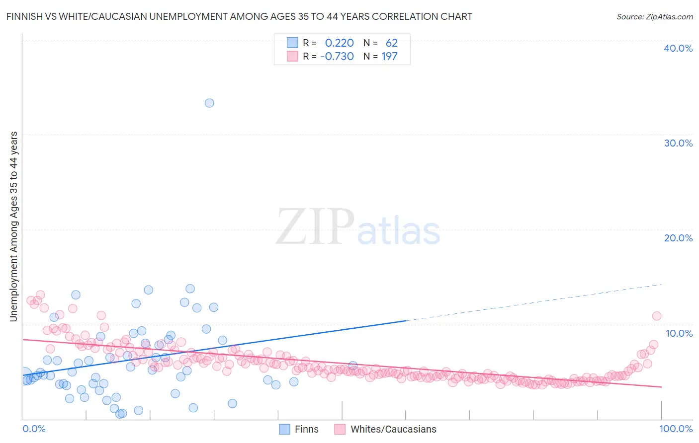 Finnish vs White/Caucasian Unemployment Among Ages 35 to 44 years