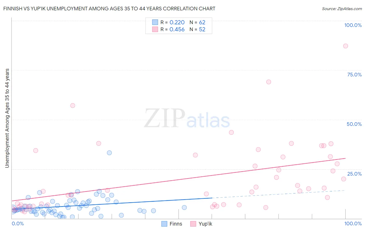 Finnish vs Yup'ik Unemployment Among Ages 35 to 44 years