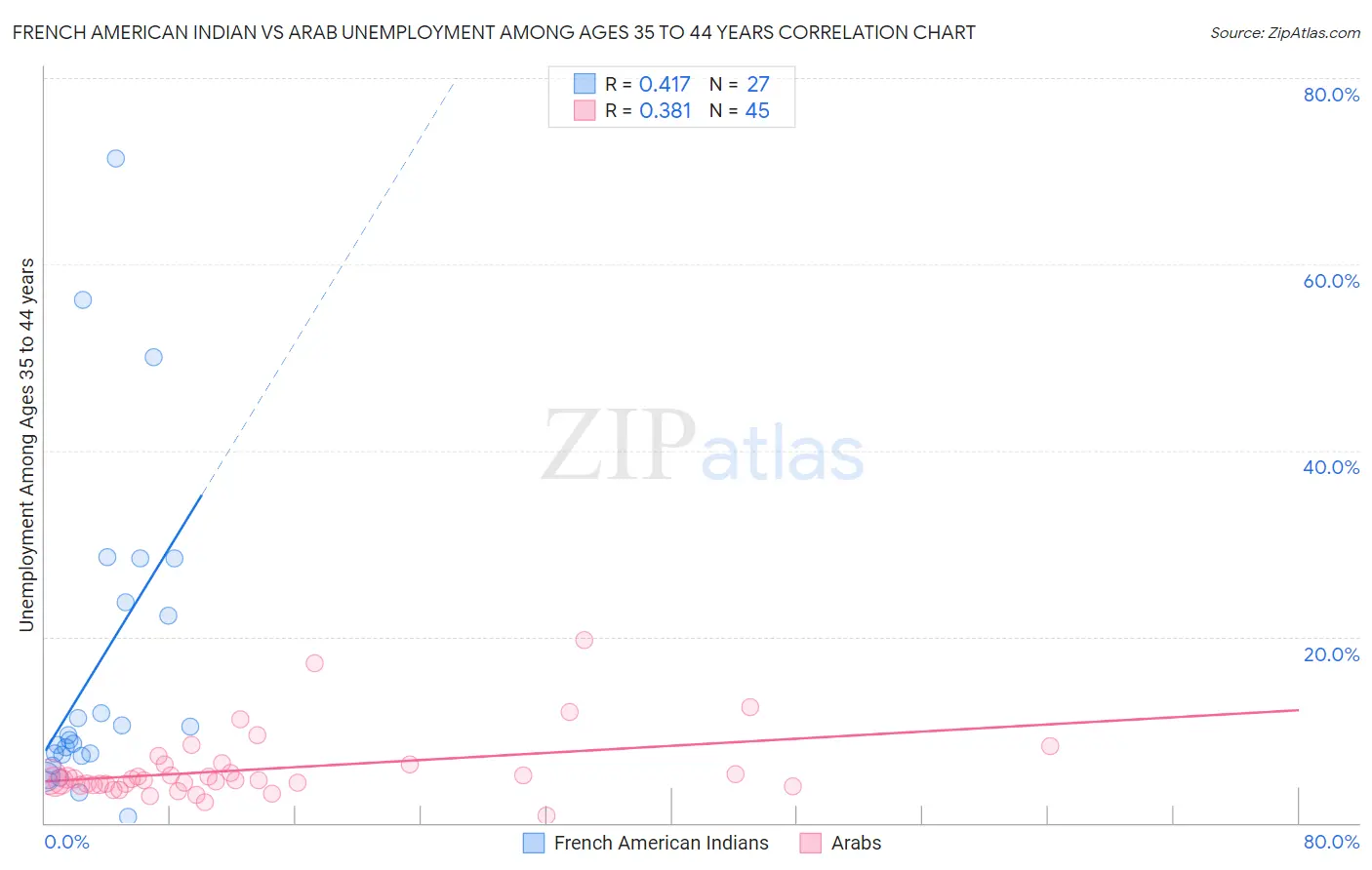 French American Indian vs Arab Unemployment Among Ages 35 to 44 years