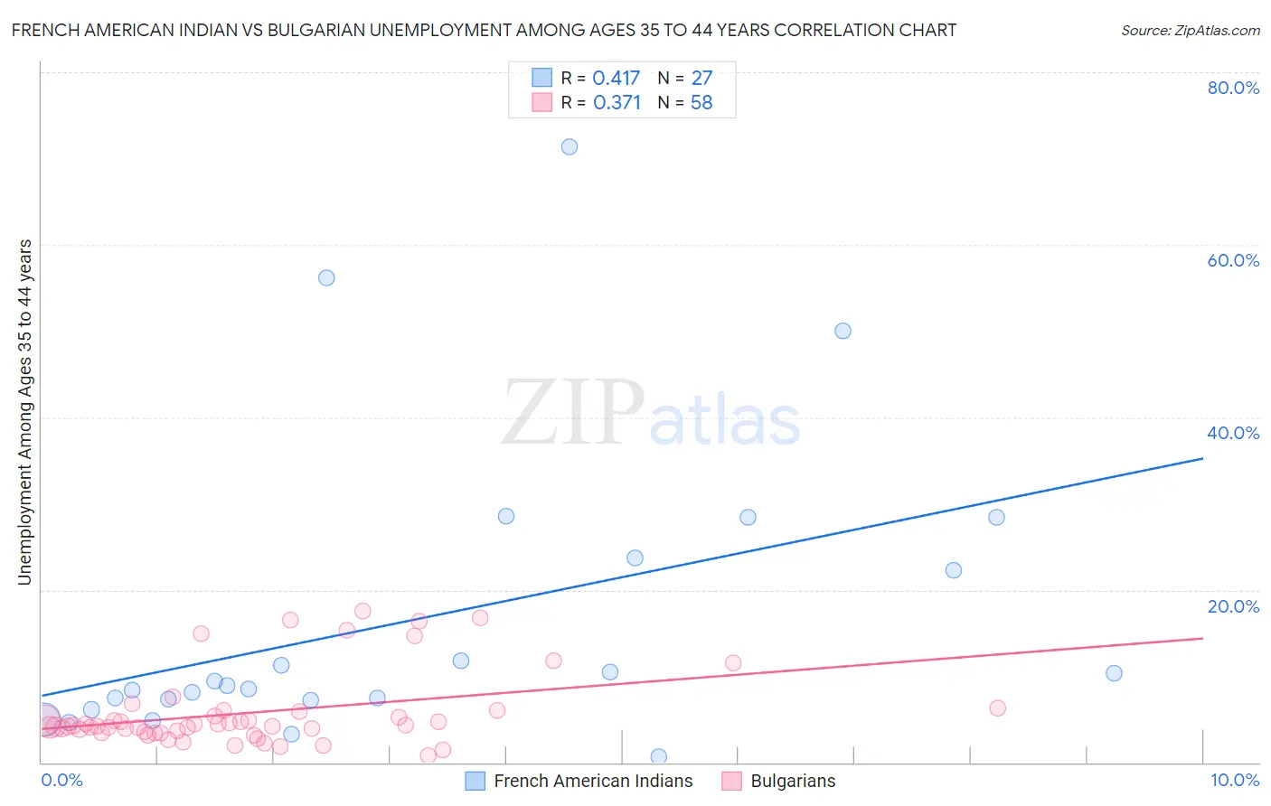 French American Indian vs Bulgarian Unemployment Among Ages 35 to 44 years