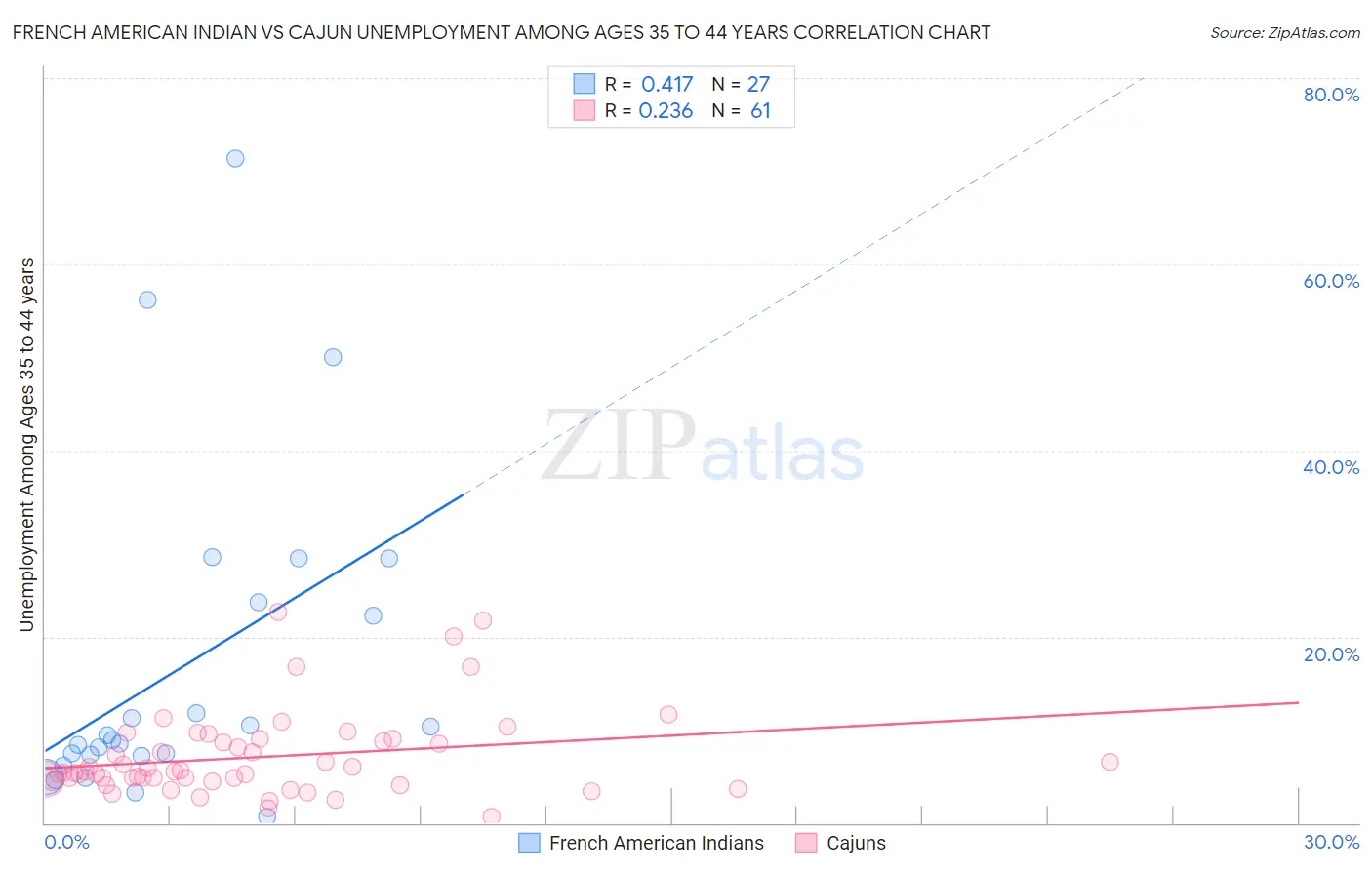 French American Indian vs Cajun Unemployment Among Ages 35 to 44 years