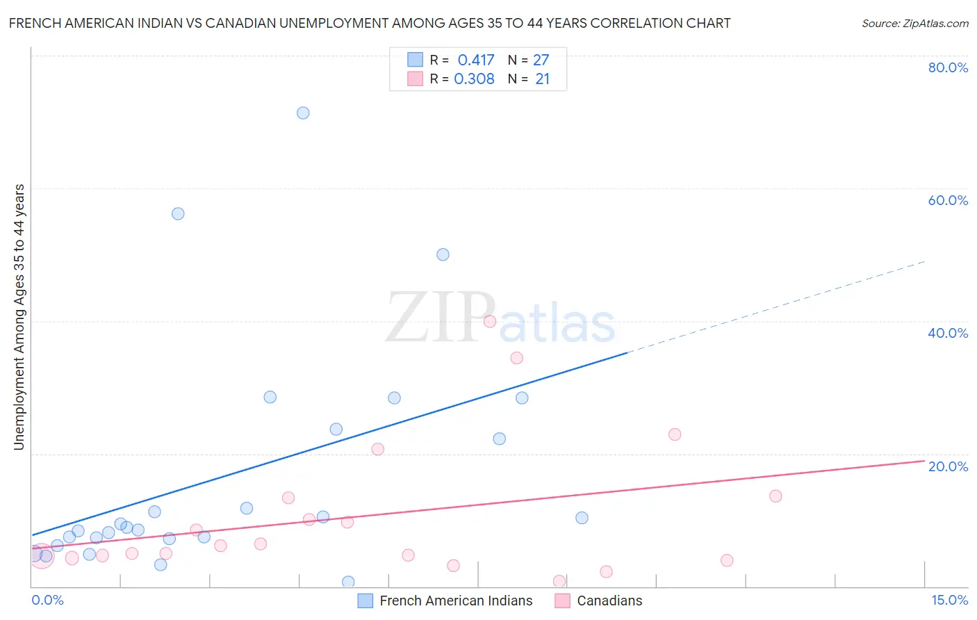 French American Indian vs Canadian Unemployment Among Ages 35 to 44 years