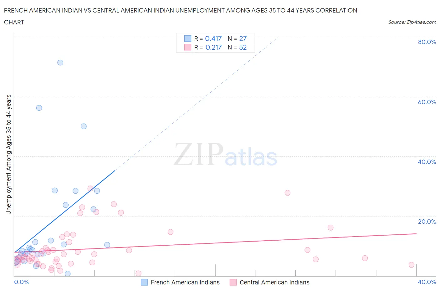 French American Indian vs Central American Indian Unemployment Among Ages 35 to 44 years