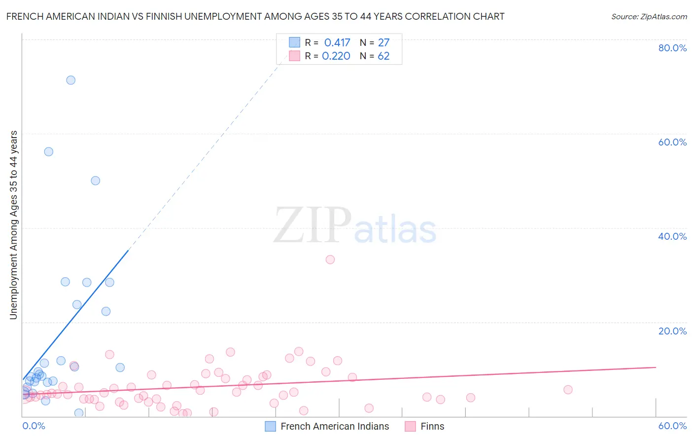 French American Indian vs Finnish Unemployment Among Ages 35 to 44 years