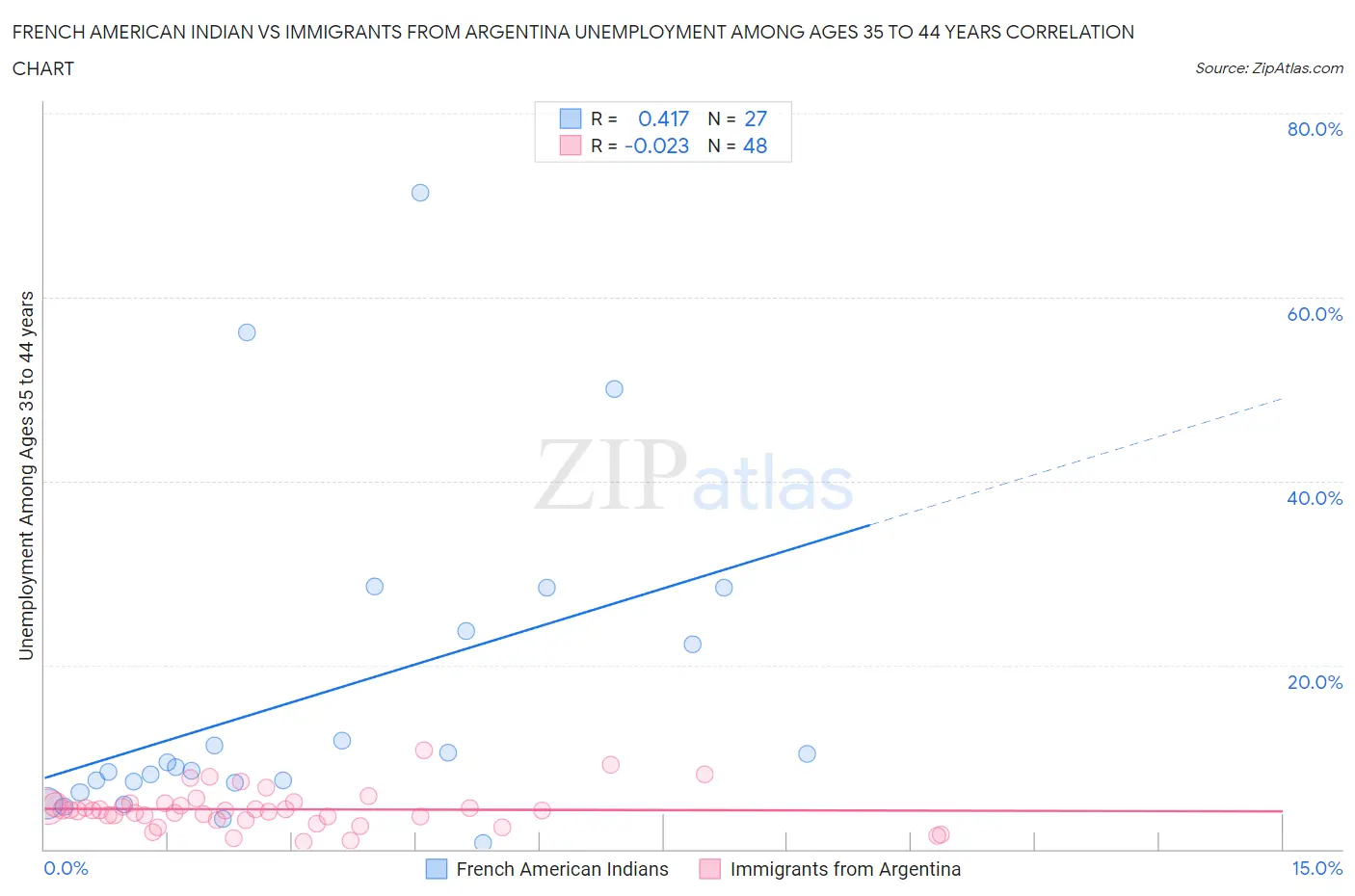 French American Indian vs Immigrants from Argentina Unemployment Among Ages 35 to 44 years