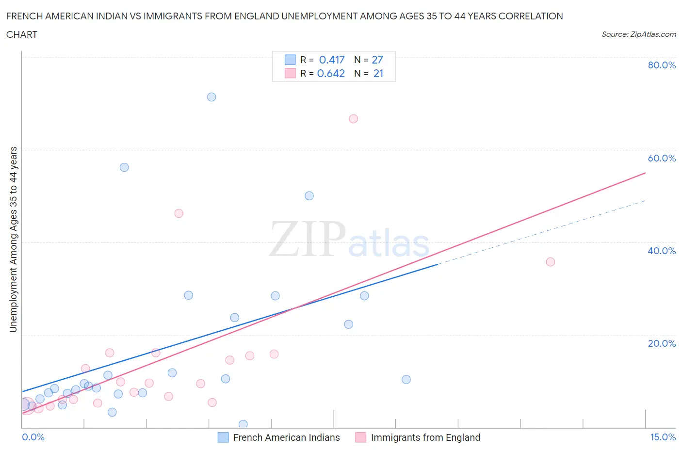 French American Indian vs Immigrants from England Unemployment Among Ages 35 to 44 years