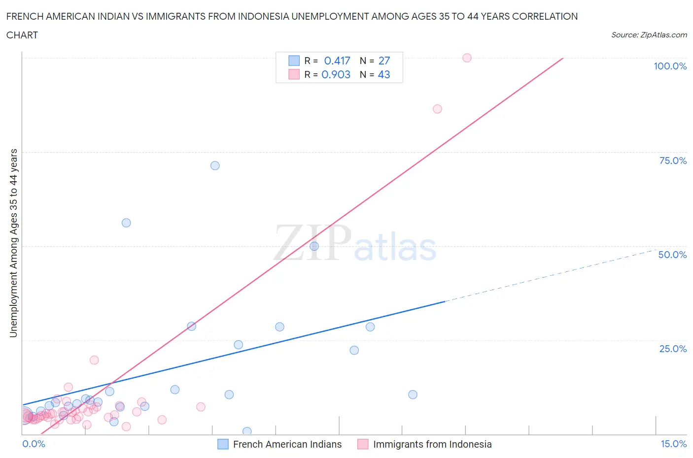 French American Indian vs Immigrants from Indonesia Unemployment Among Ages 35 to 44 years