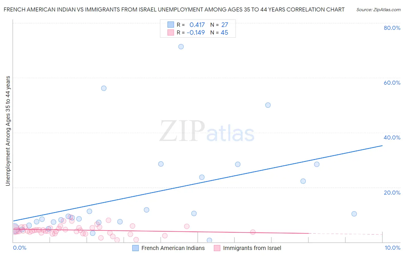 French American Indian vs Immigrants from Israel Unemployment Among Ages 35 to 44 years