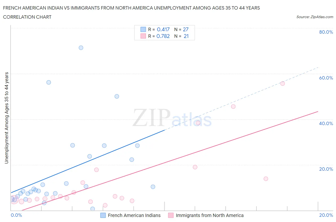 French American Indian vs Immigrants from North America Unemployment Among Ages 35 to 44 years