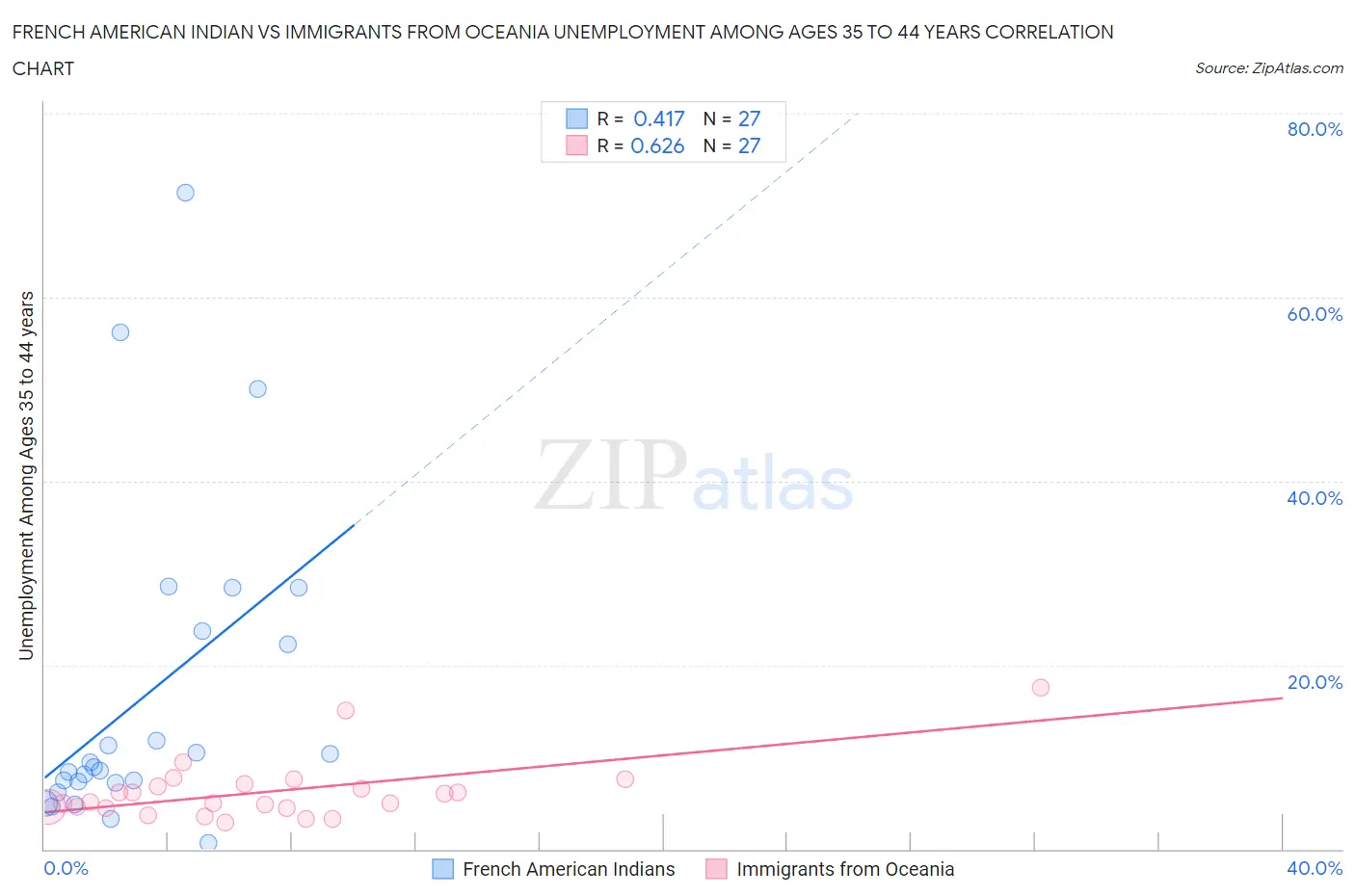 French American Indian vs Immigrants from Oceania Unemployment Among Ages 35 to 44 years