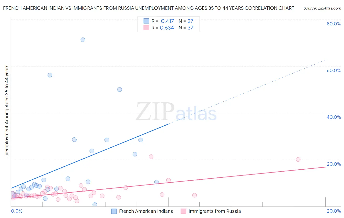 French American Indian vs Immigrants from Russia Unemployment Among Ages 35 to 44 years