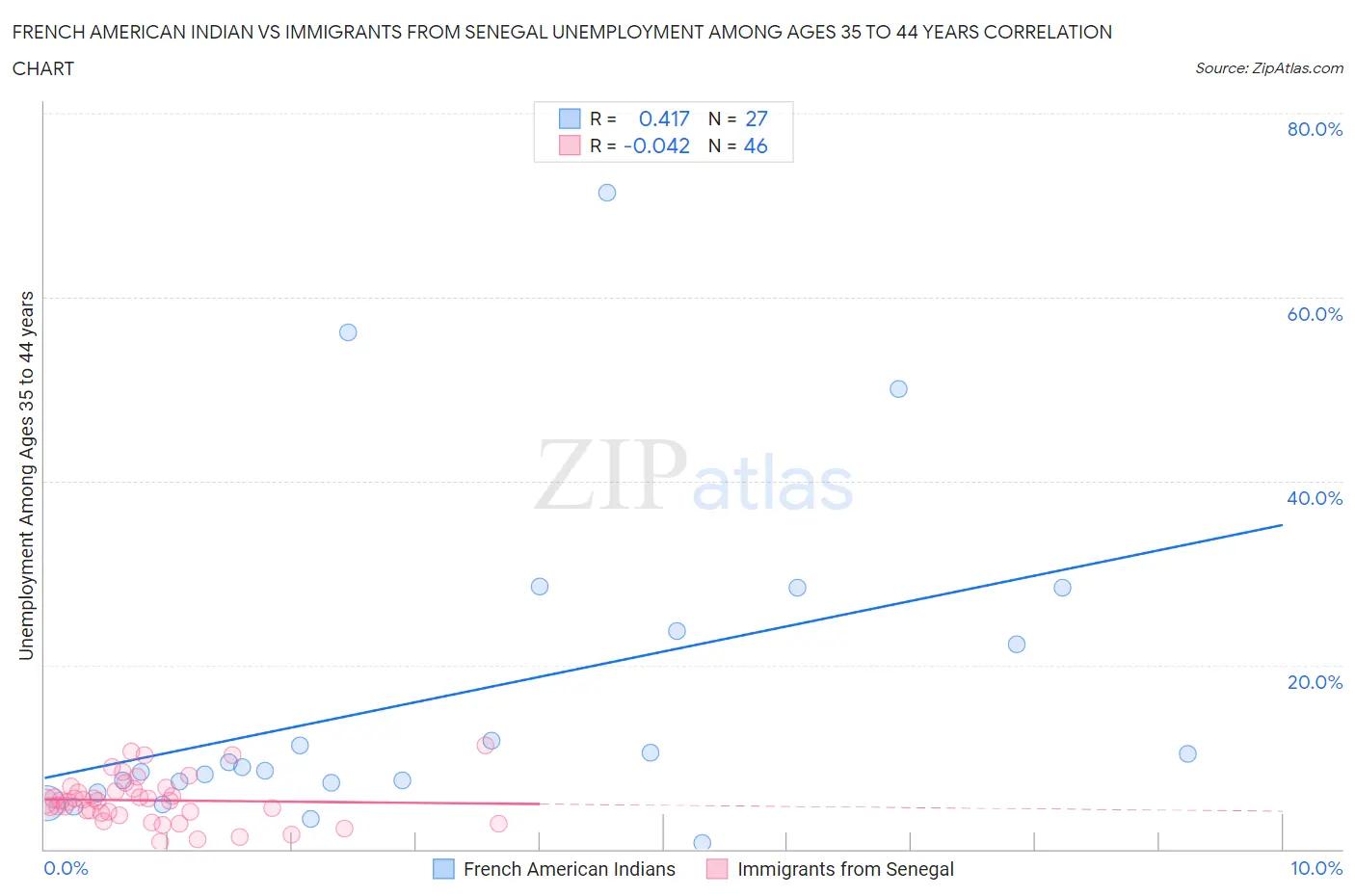 French American Indian vs Immigrants from Senegal Unemployment Among Ages 35 to 44 years